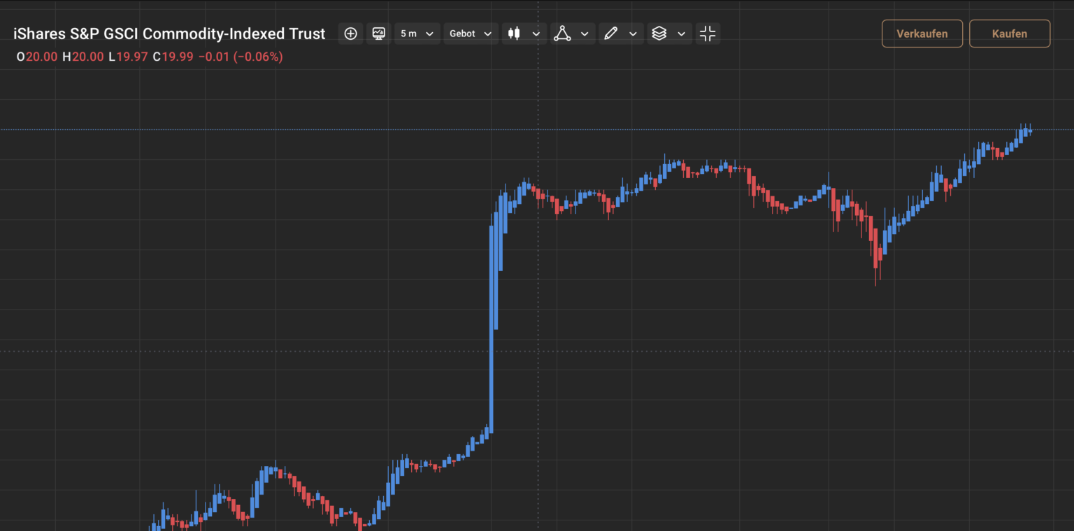 Rohstoff Handel Lernen Anleitung Trading Strategien