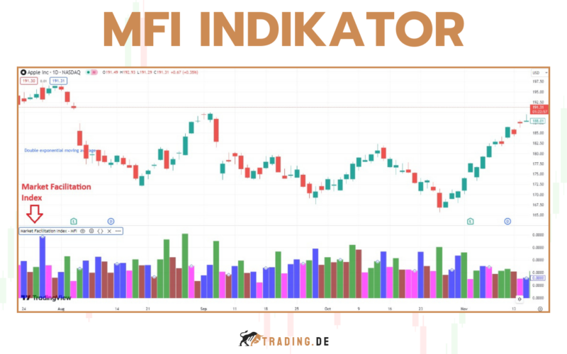 Market Facilitation Index Indikator erklärt Anwendung