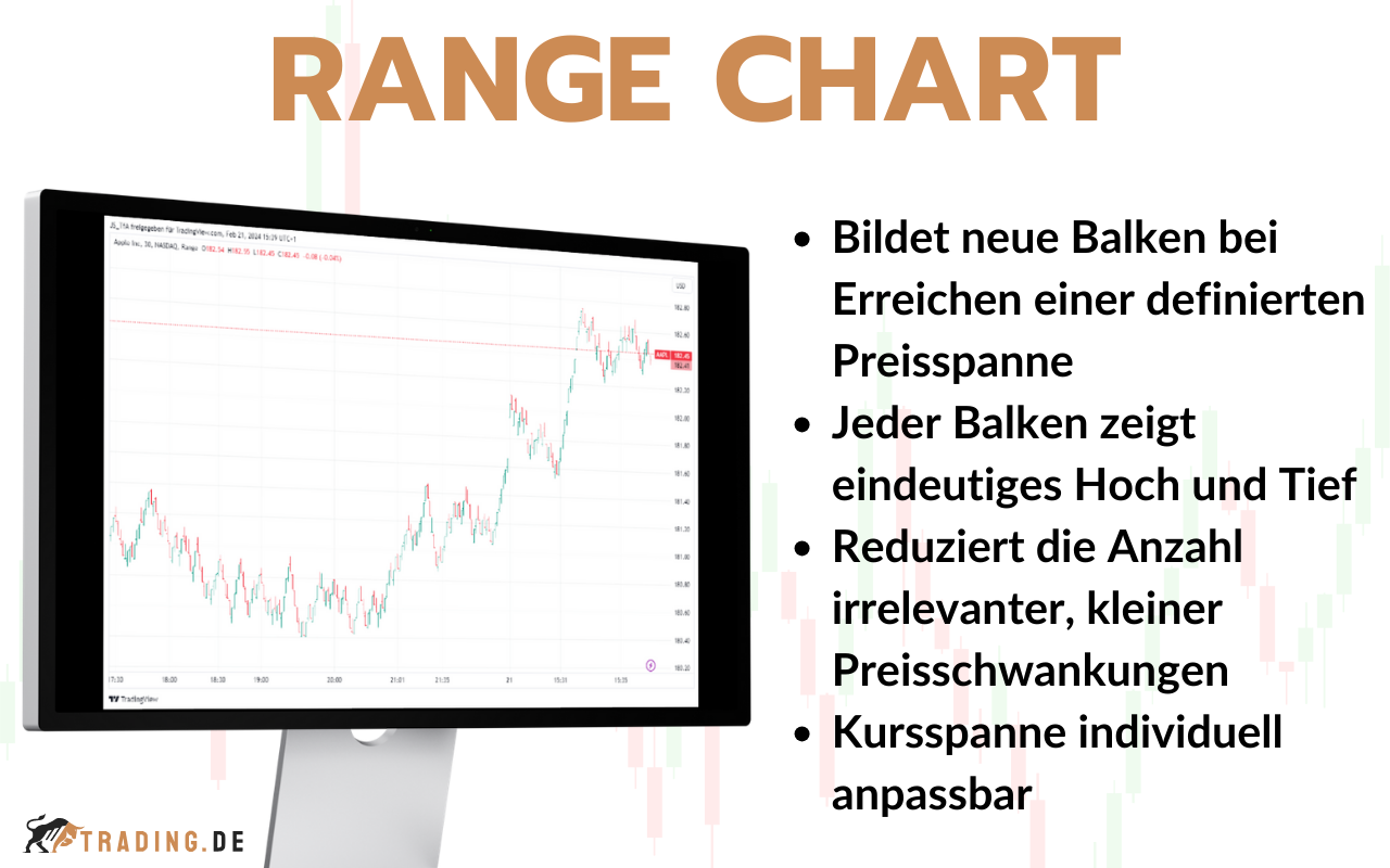 Range Charts lesen lernen Erklärung Strategien