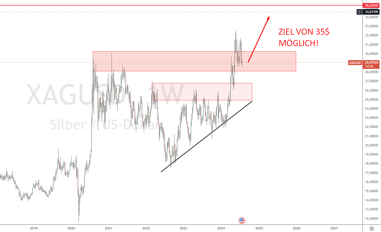 Silberpreis Prognose Profi Silber Analyse