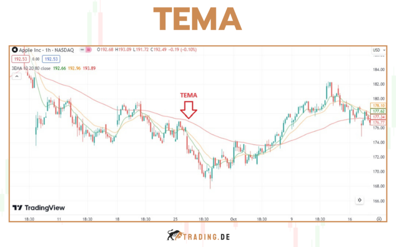 Triple EMA Indikator TEMA erklärt Anwendung