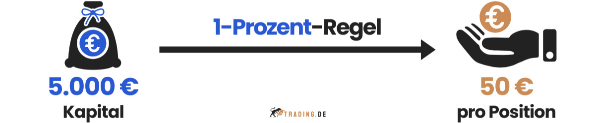 1-Prozent-Regel Money Management im Trading