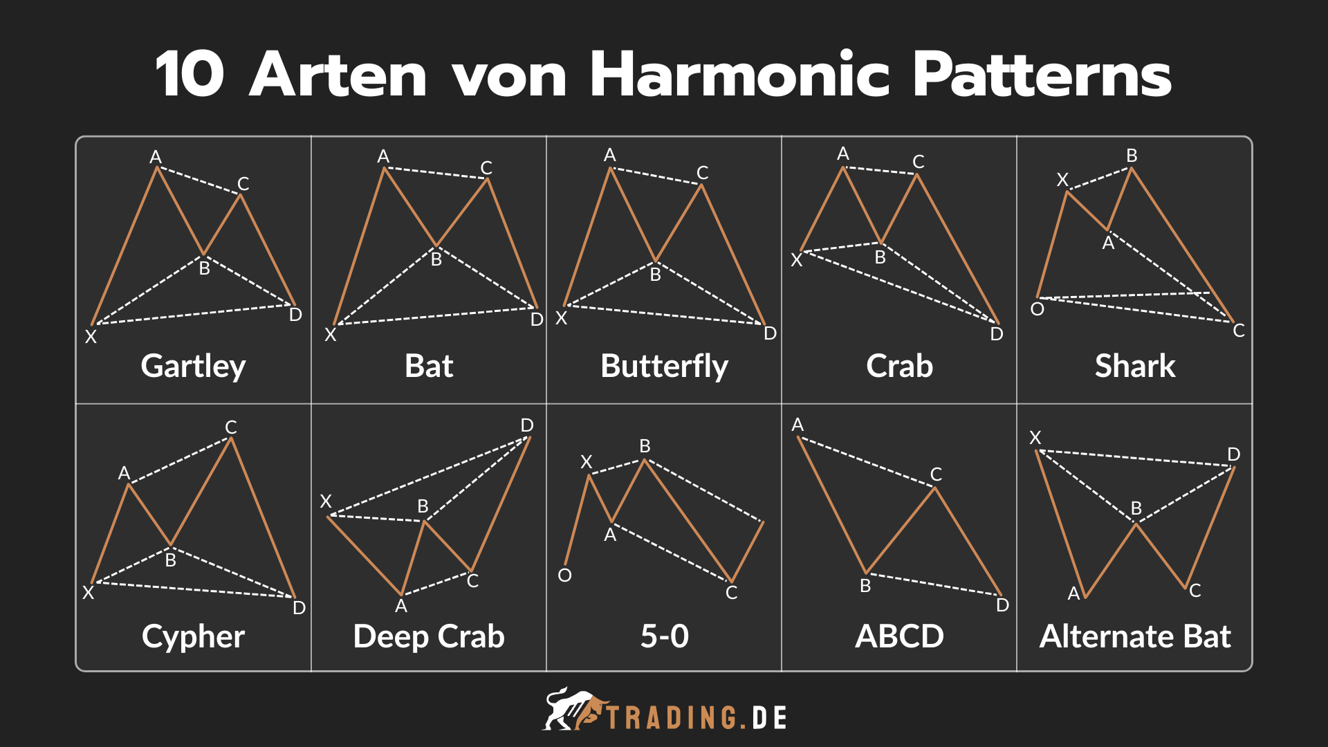 Übersicht der 10 wichtigsten Arten von Harmonic Patterns im Trading: Gartley, Bat, Butterfly, Crab, Shark, Cypher, Deep Crab, 5-0, ABCD und Alternate Bat.