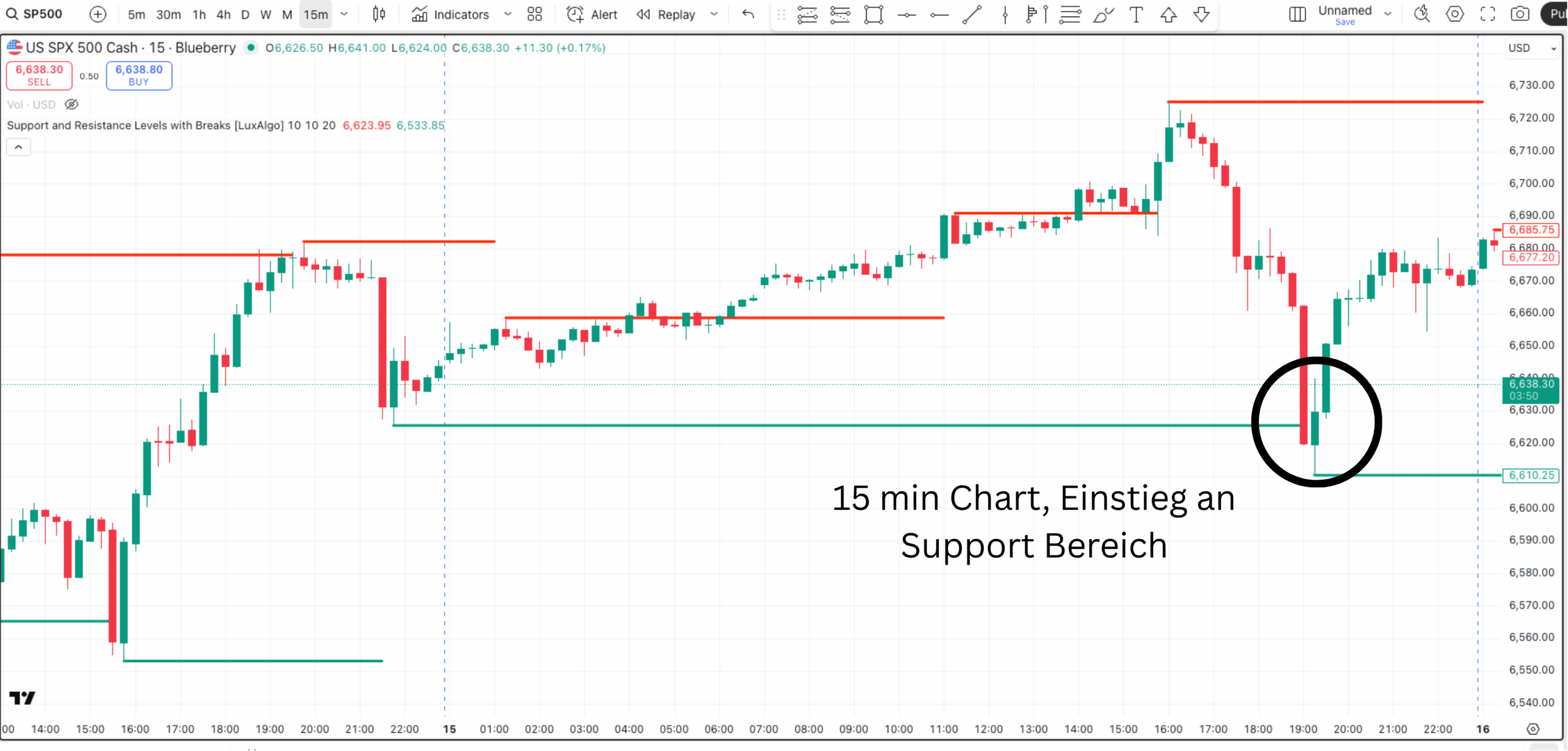 15 min Chart, Einstieg an Support Bereich im Chart dargestellt