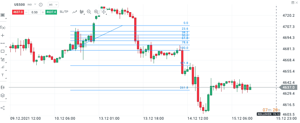 Beispiel Fibonacci Retracement Linien