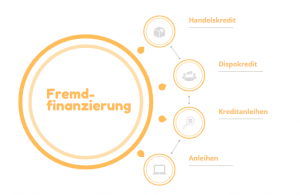 Fremdfinanzierung