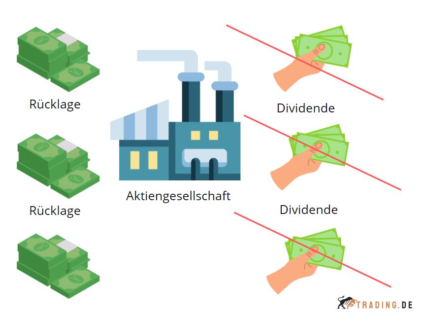 Gewinnrücklagen ++ Definition & Beispiele | Trading.de