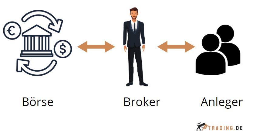 Verbindung-Broker-Anleger-Borse-1