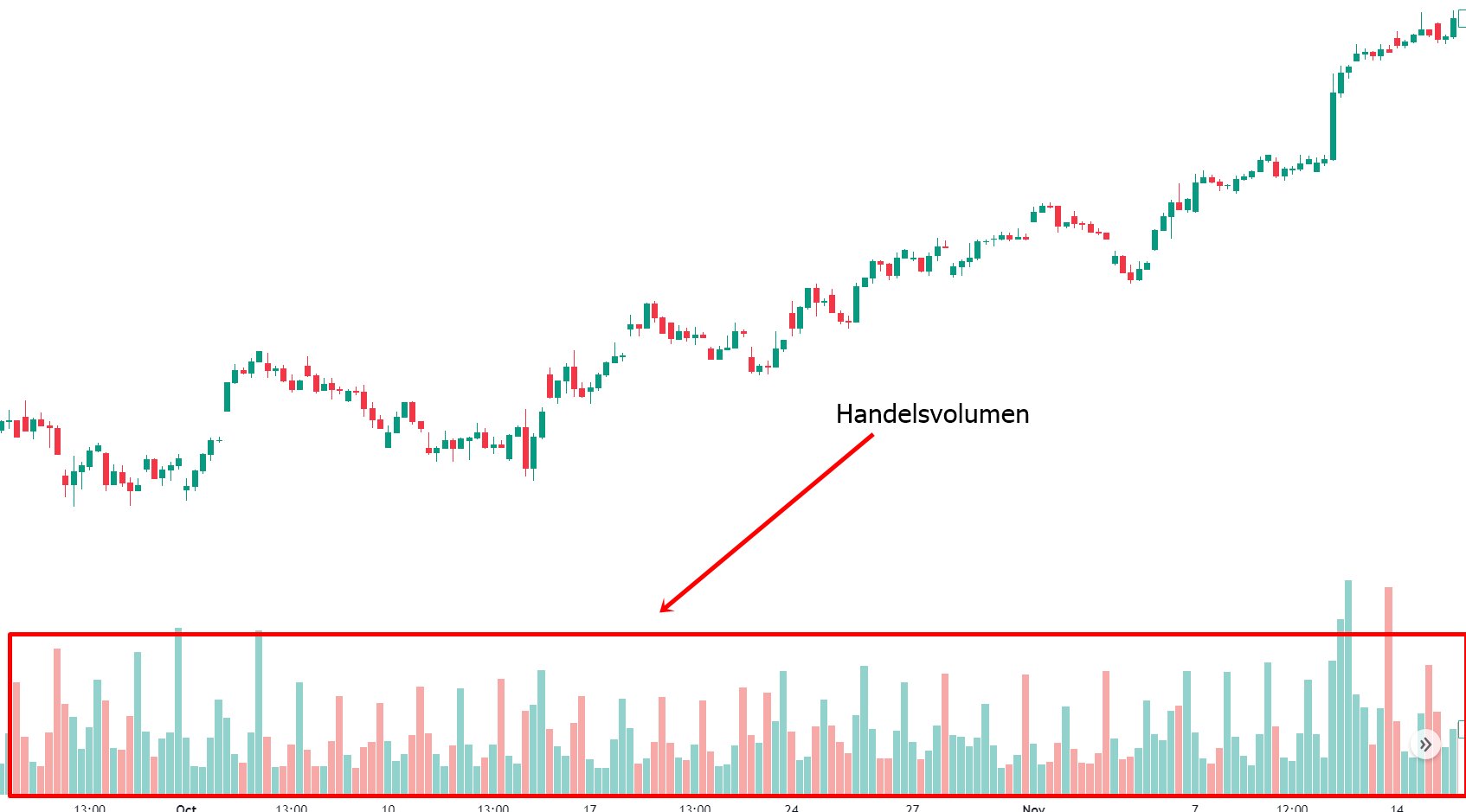 Handelsvolumen dax indikator