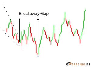 breakaway-Gap