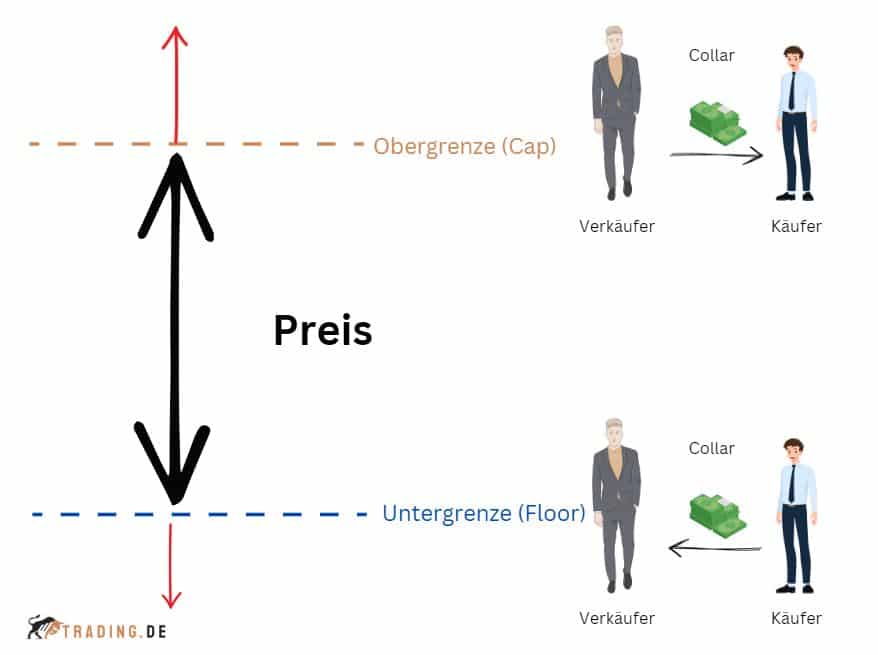 Collar ++ Definition & Beispiele Trading.de