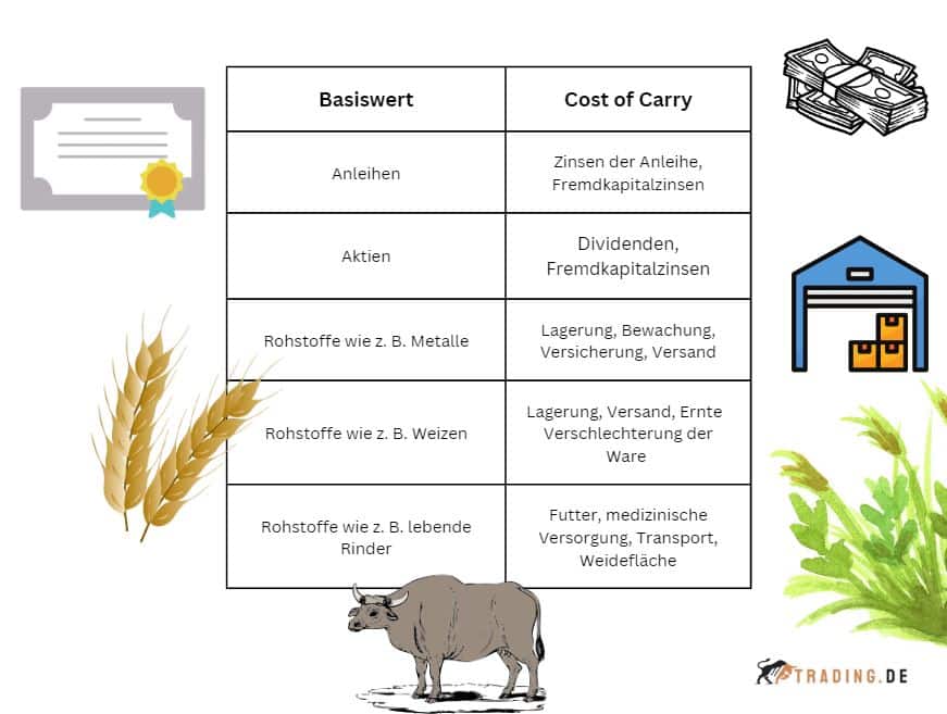Costs of Carry ++ Definition & Beispiele Trading.de