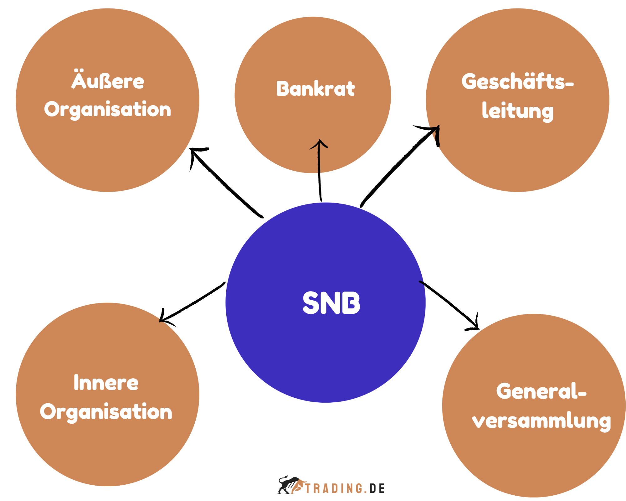 Aufbau-SNB