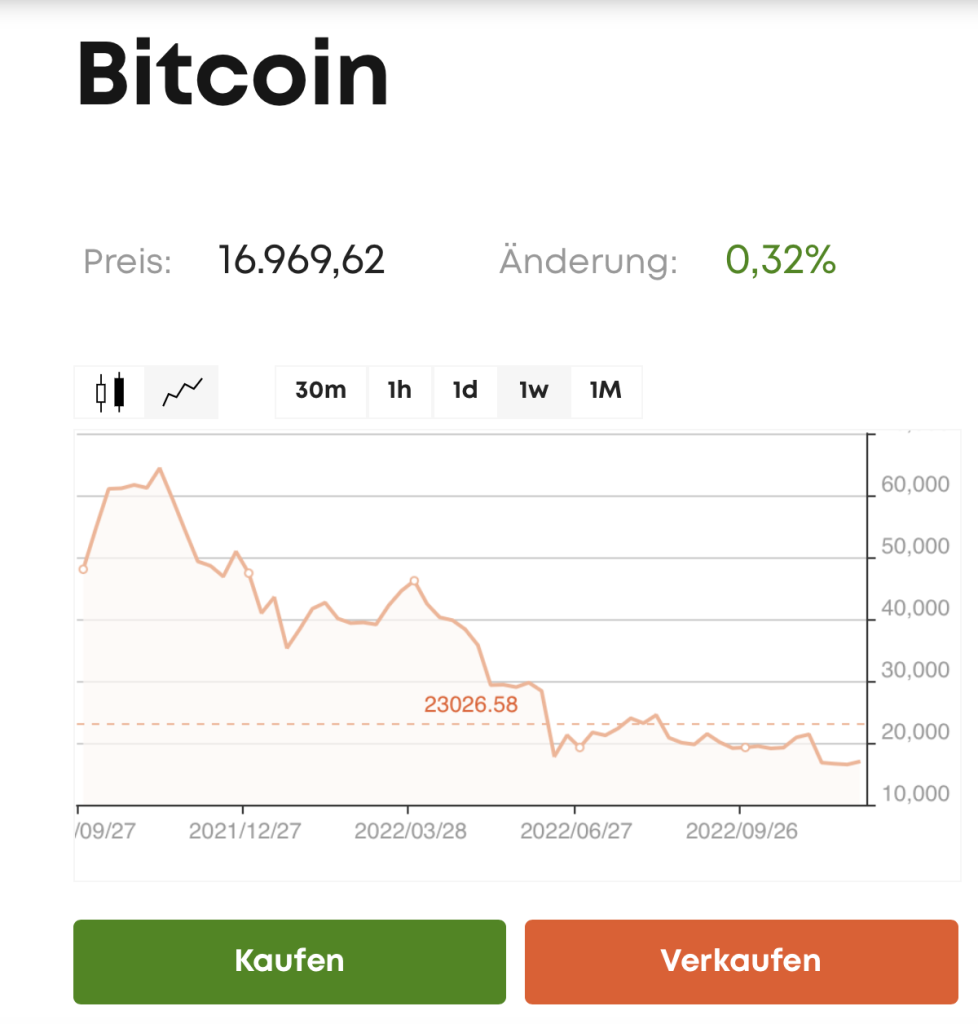 Bitcoin Chart und Handelsbuttons bei Libertex 