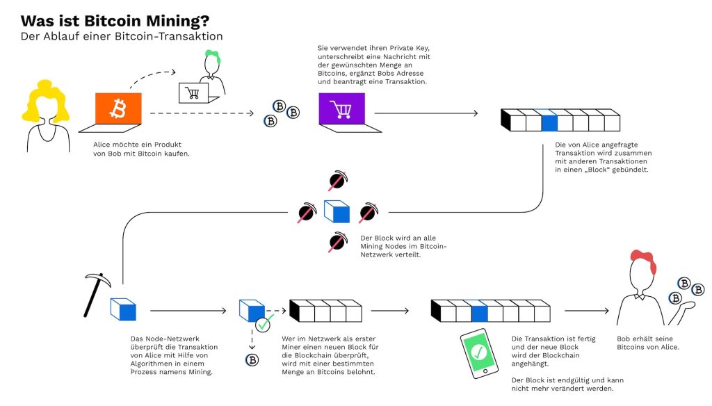 Bitcoin Mining erklärt