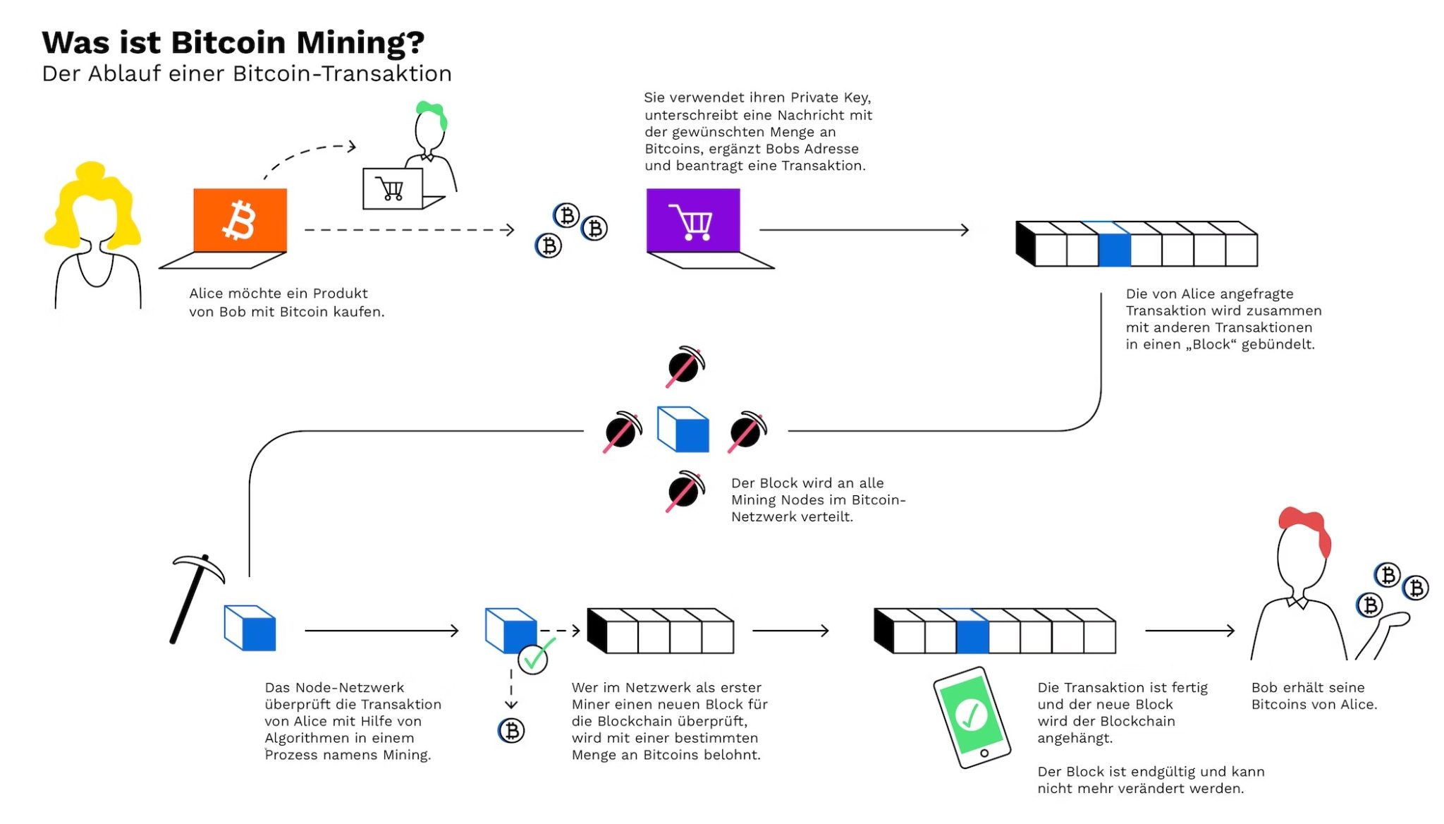 bitcoins mining deutsch connectors