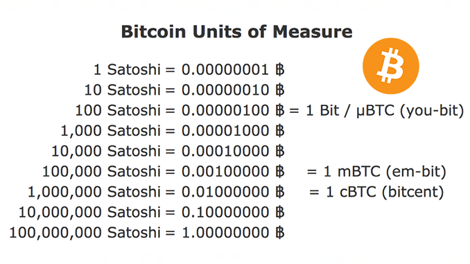 Umrechnung von Bitcoin und Satoshi
