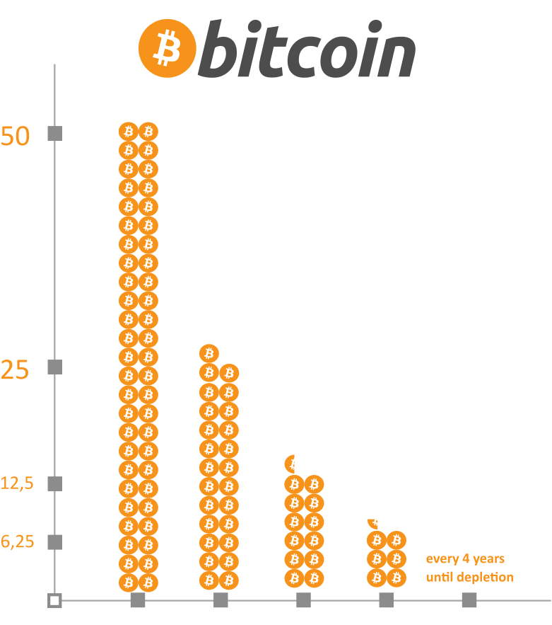 Bitcoin Halving Grafik