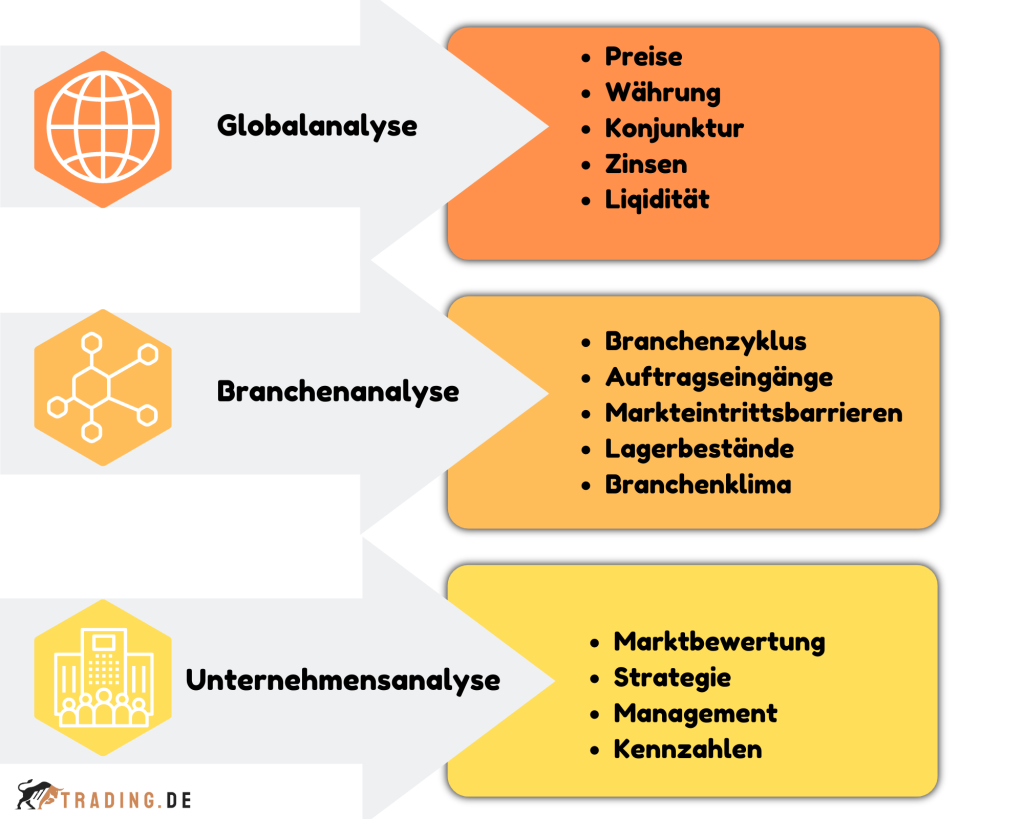 Fundamentalanalyse im Trading | Komplette Einführung