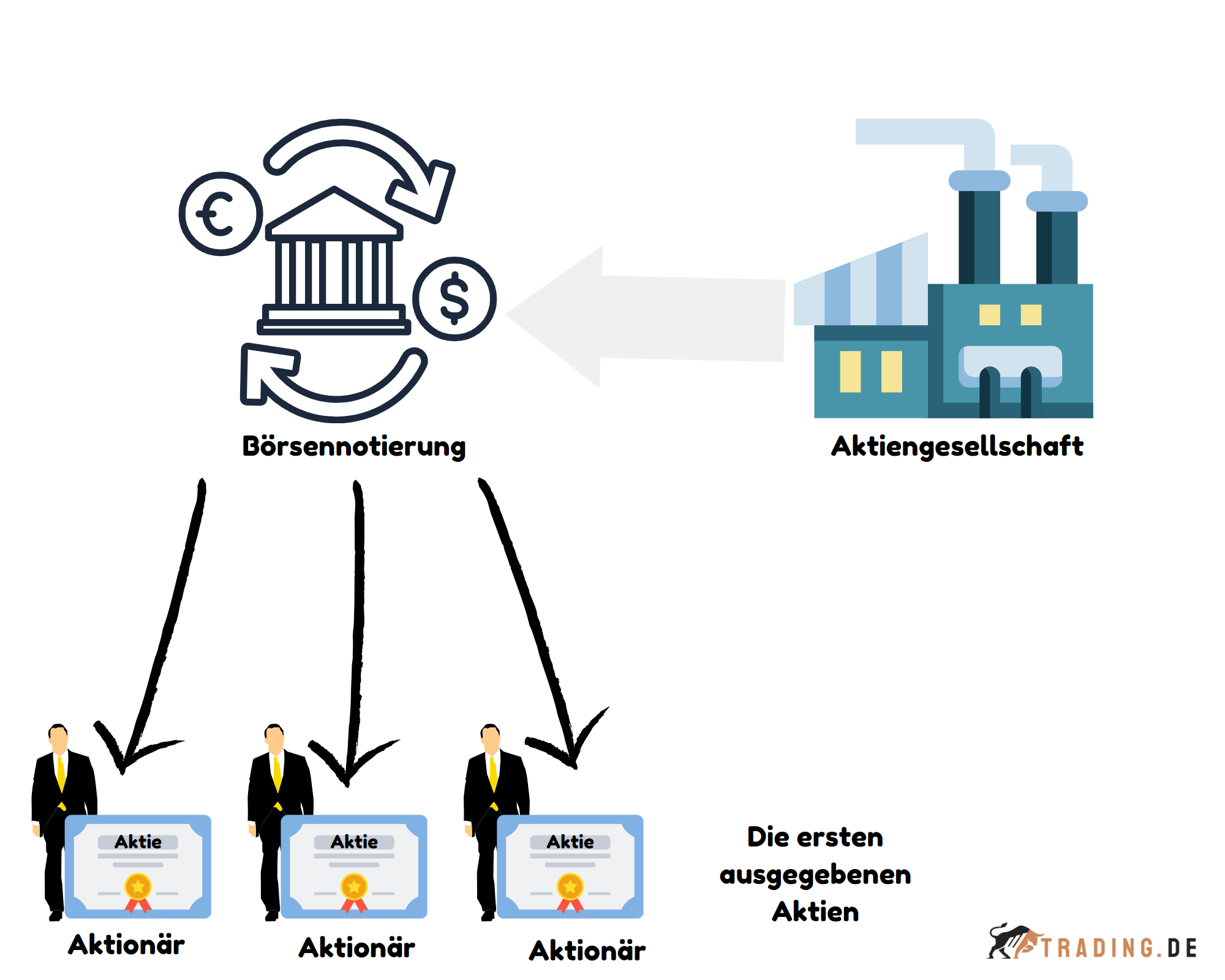 Emission ++ Definition & Beispiele Trading.de