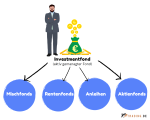 Investmentfonds