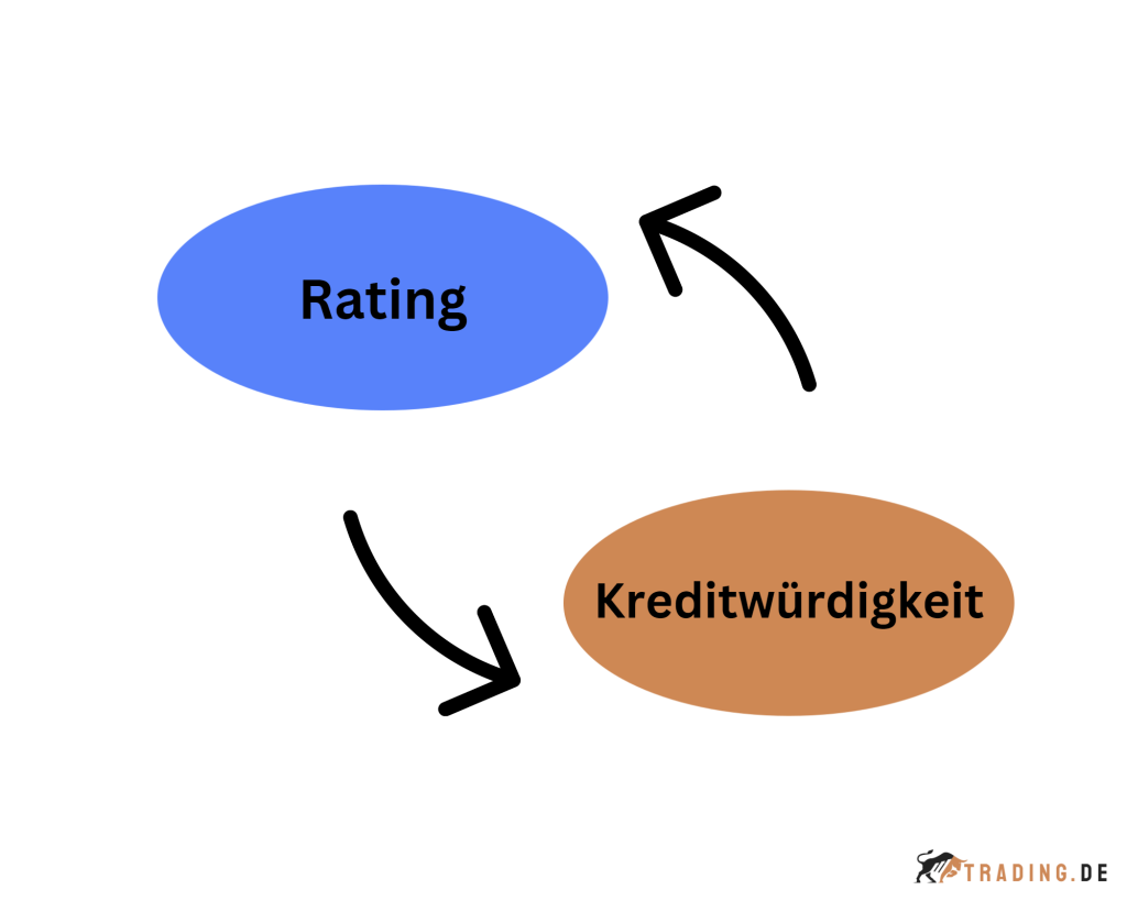 Zusammenhang-Kreditwuerdigkeit-Rating
