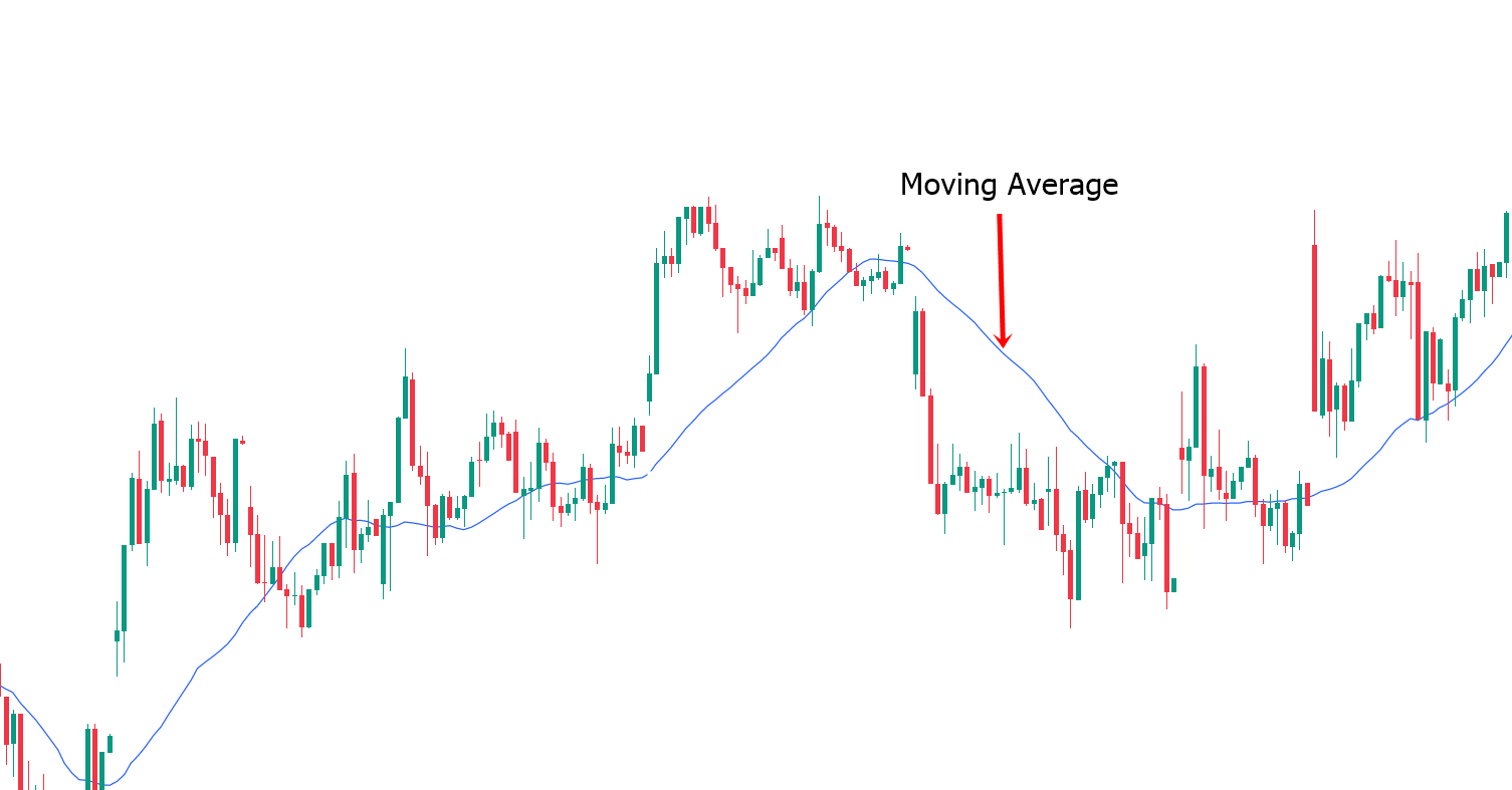 moving average indikator für CFD Trading