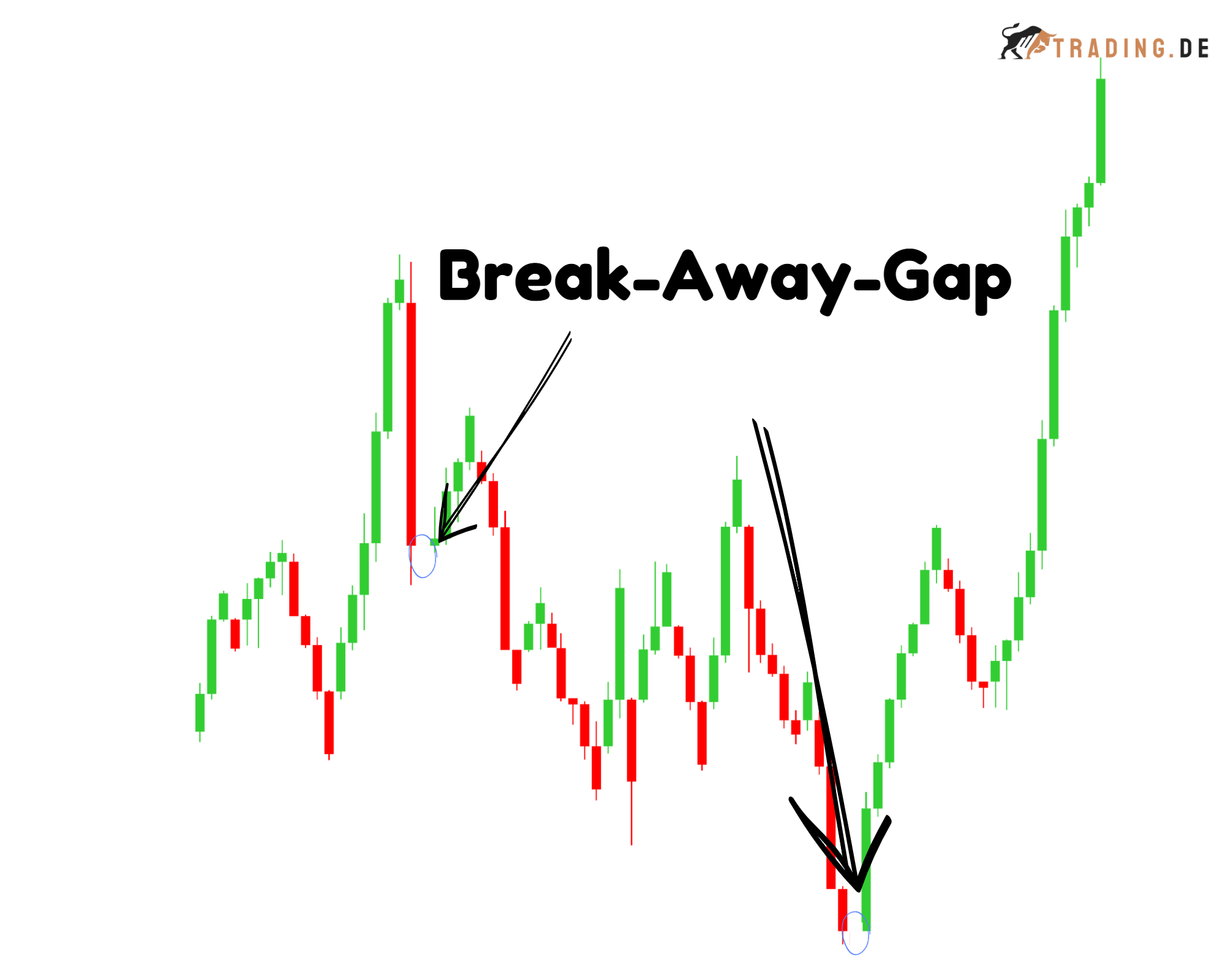 Break-Away-Gap