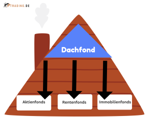 Dachfond
