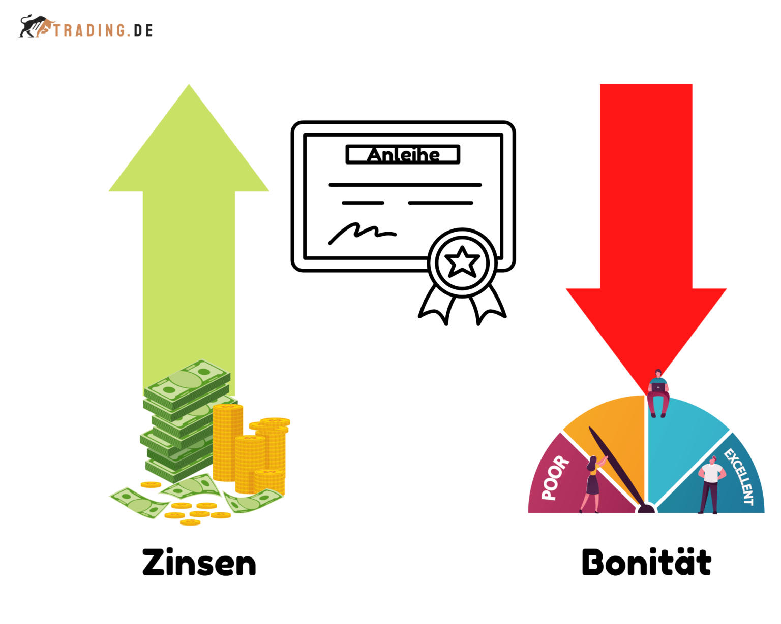 High Yield Anleihe Definition And Beispiele Tradingde 2202