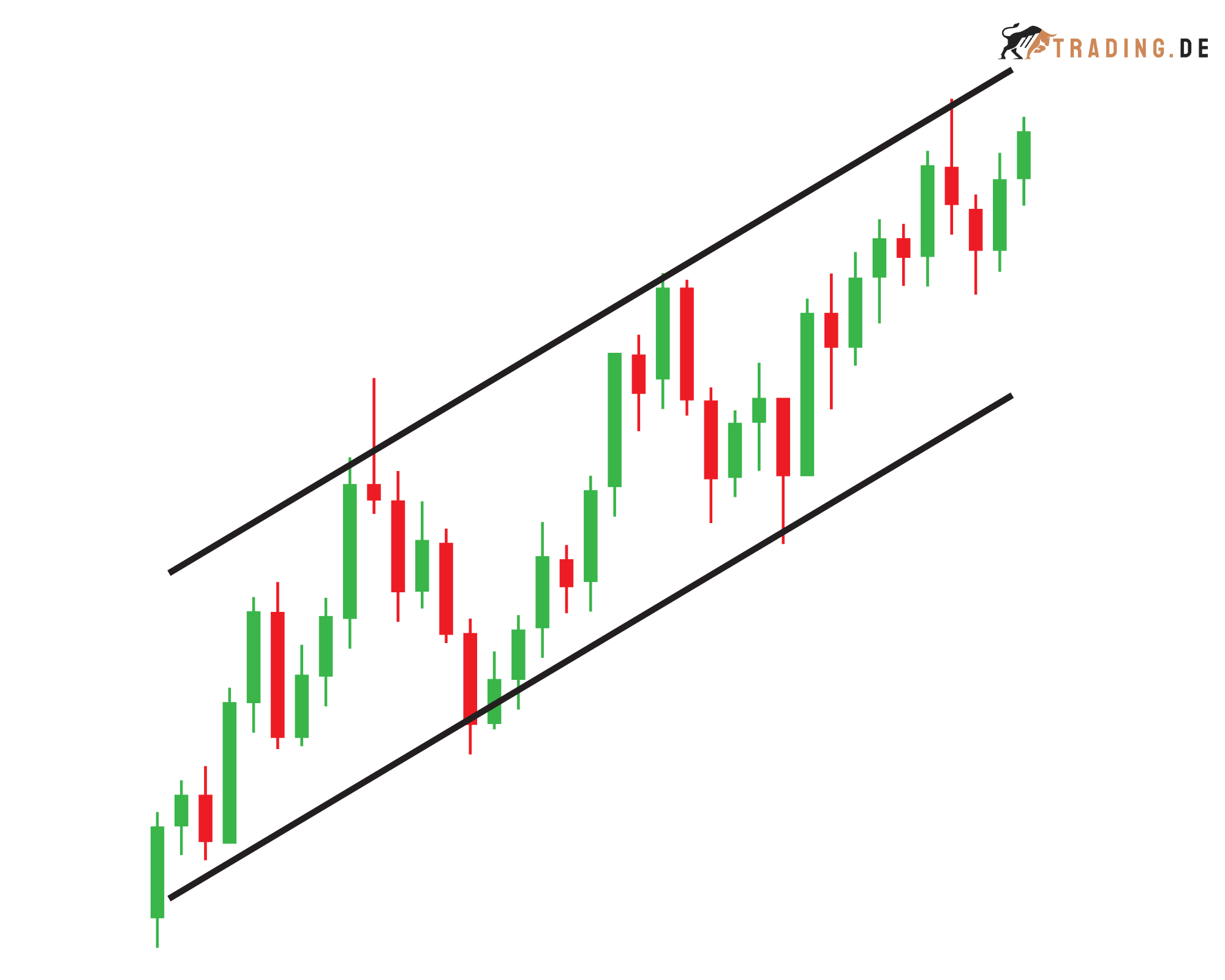 Candlestick Chart mit Technischer Analyse und Trendkanal