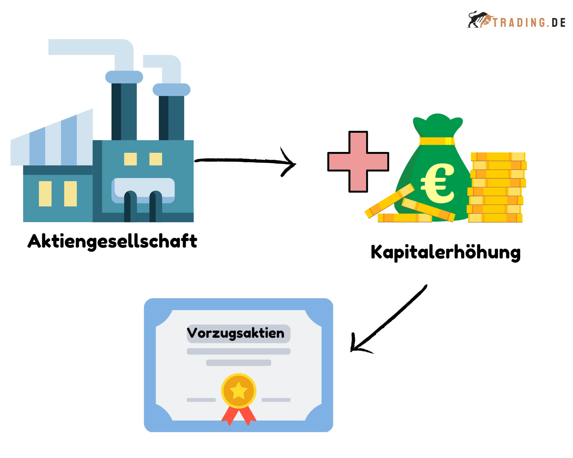 Vorzugsaktie Definition & Beispiele | Trading.de