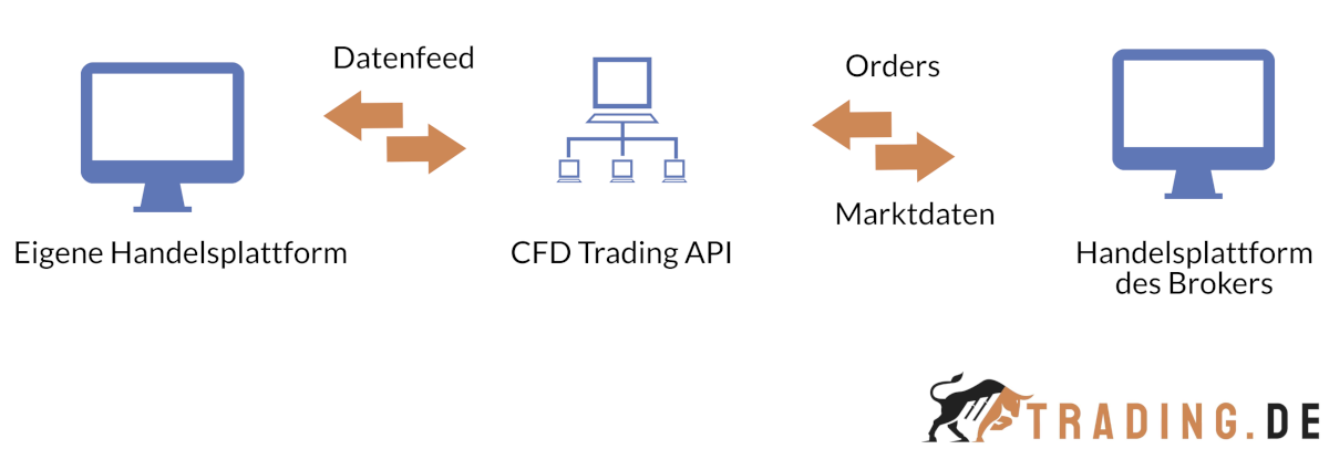 Grafik und Darstellung zum API Trading