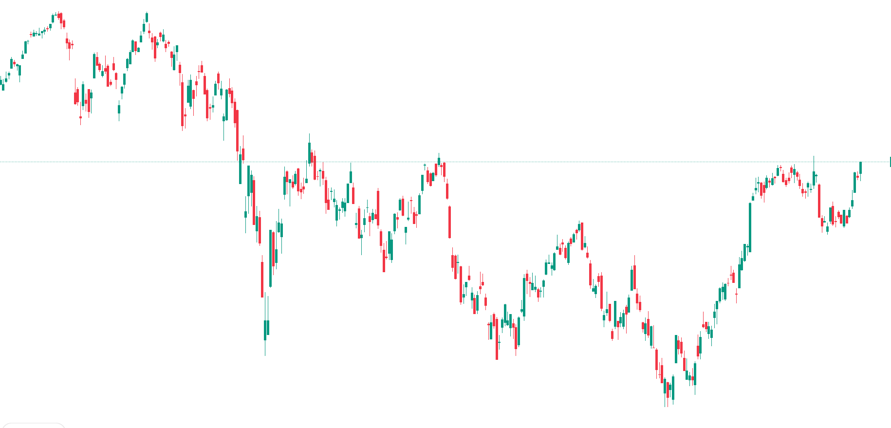 Trading Chart Beispiel