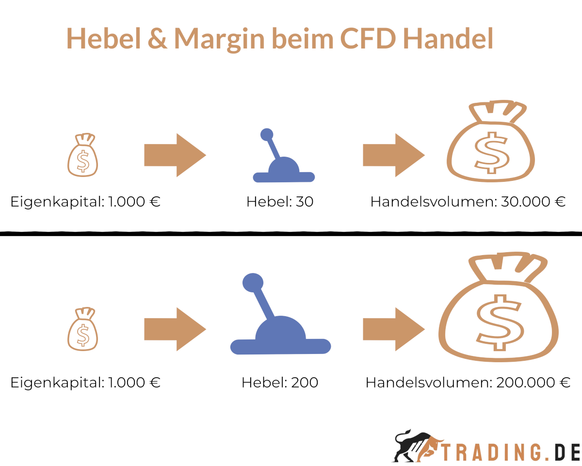 Hebel & Margin beim CFD Handel
