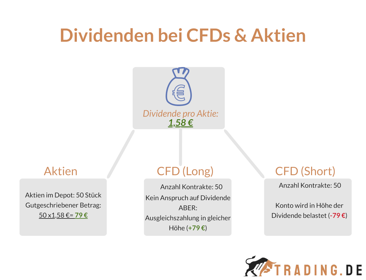 Dividenden bei CFDs & Aktien