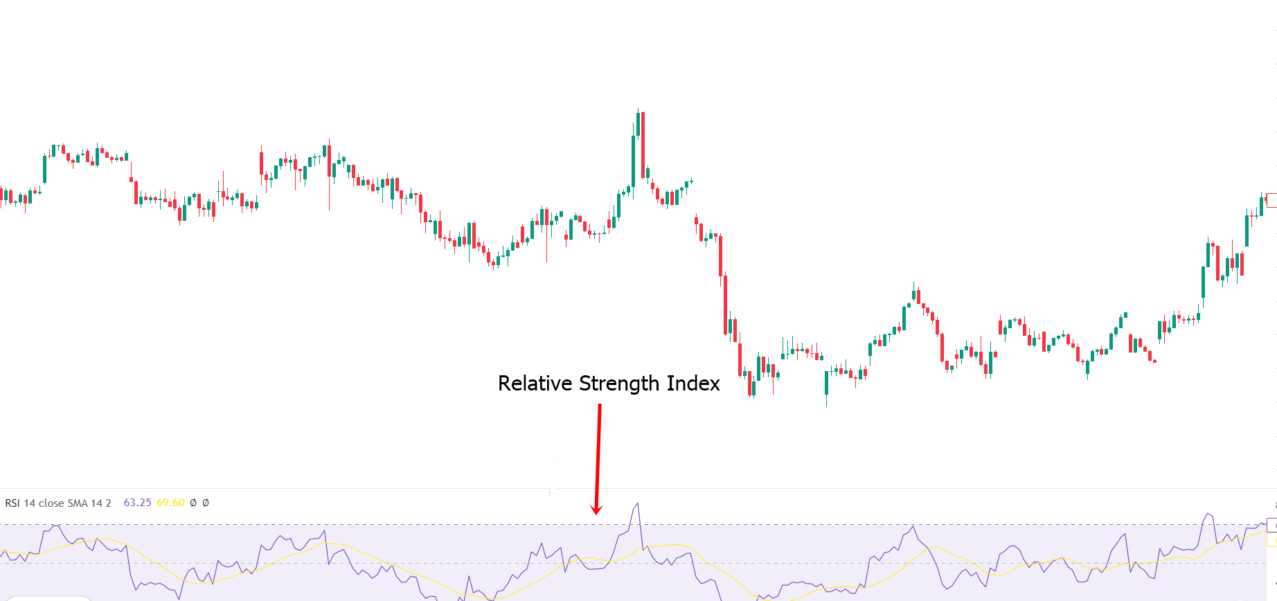 rsi relative strength index indikator für CFD trading