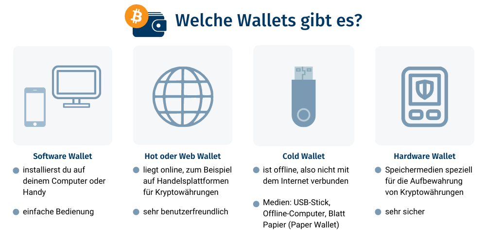 Die unterschiedlichen Wallets