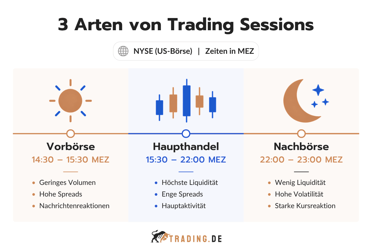 3 Arten von Trading Sessions der NYSE US-Börse unterteilt in Vorbörse, Haupthandel und Nachbörse.