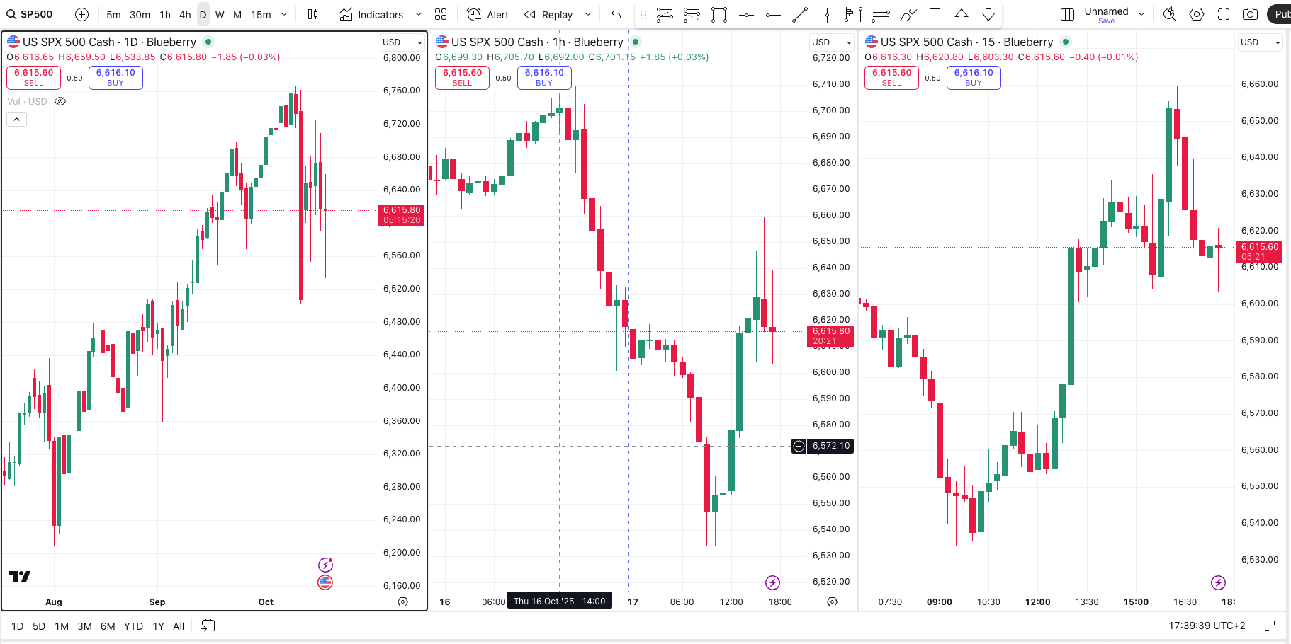Kombination von Daily, Hourly und 15 Min. Timeframe im Chart