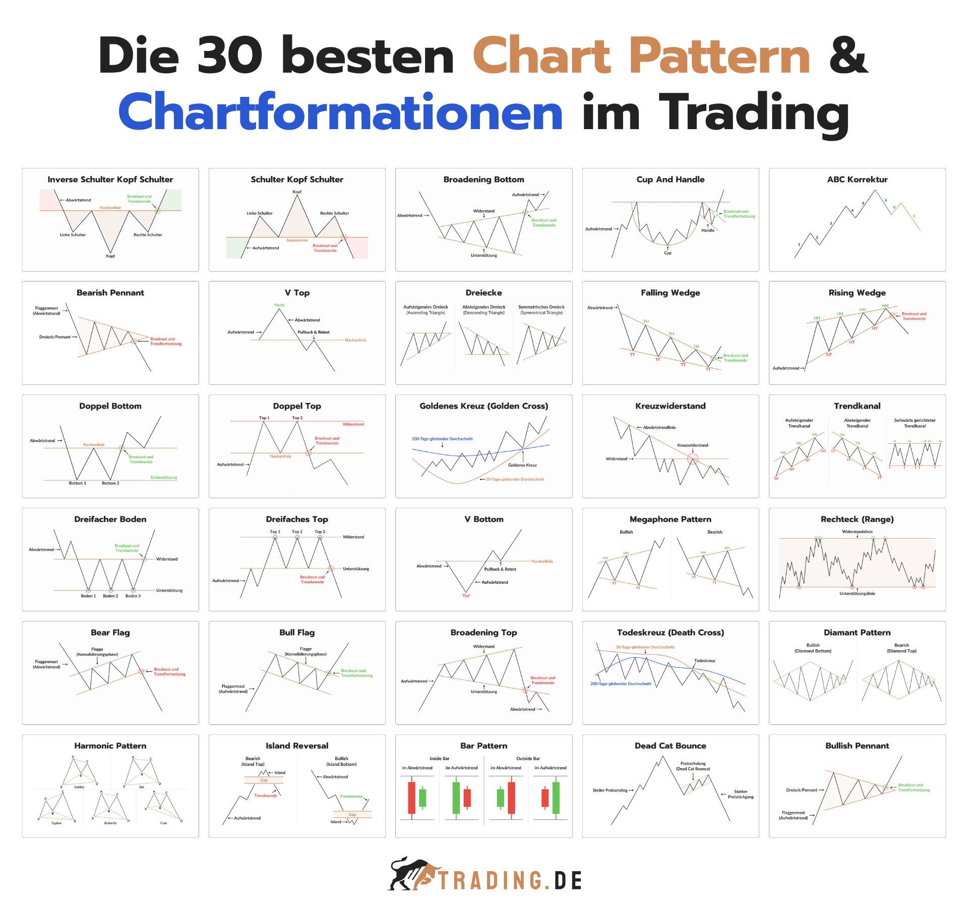 Die 30 besten Chart Pattern und Chartformationen im Trading
