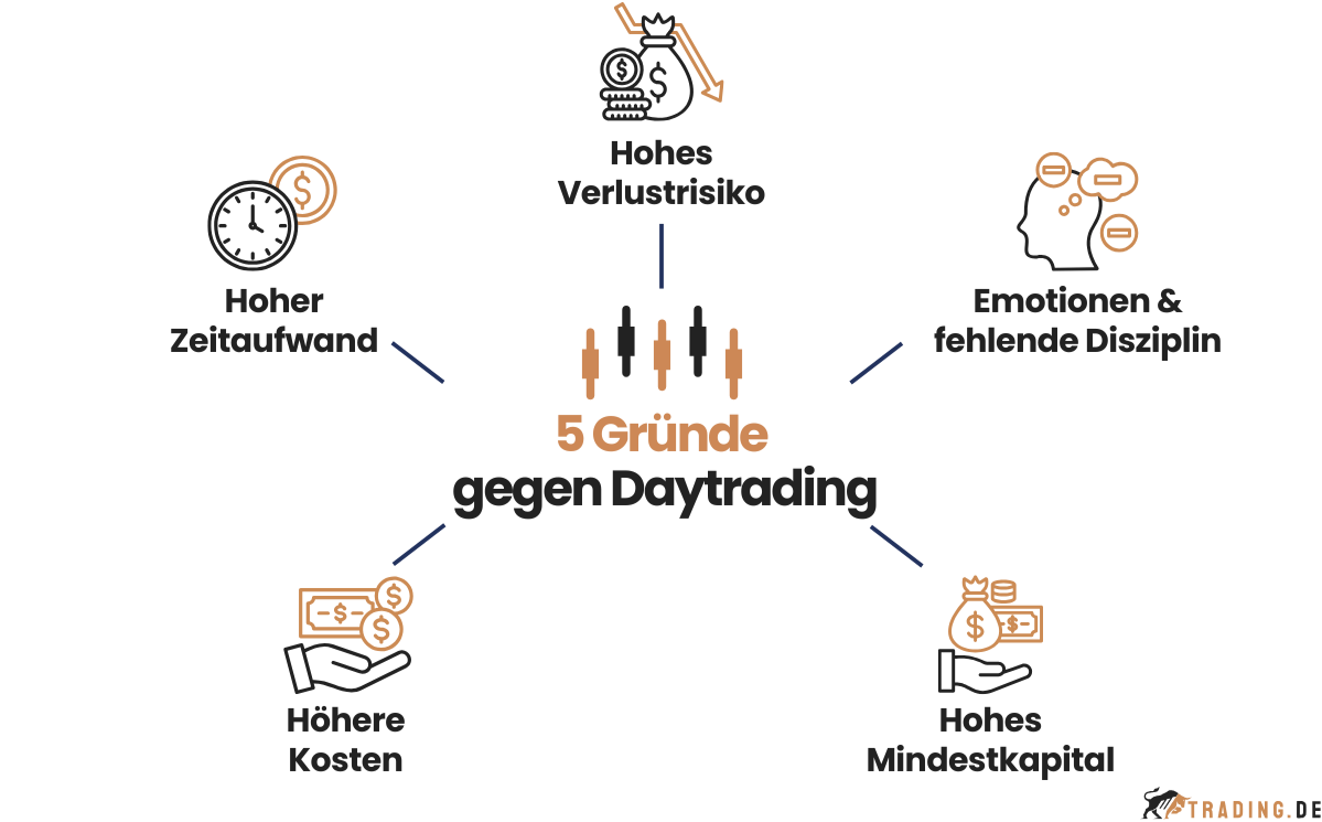 5 Gründe gegen Daytrading