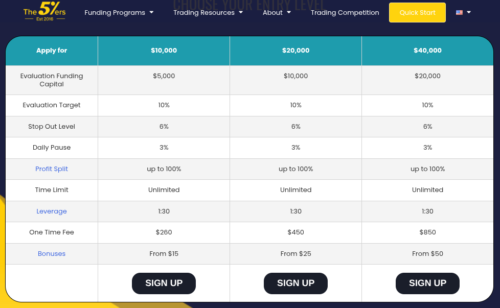 Preise für Instant Funding bei 5%ers