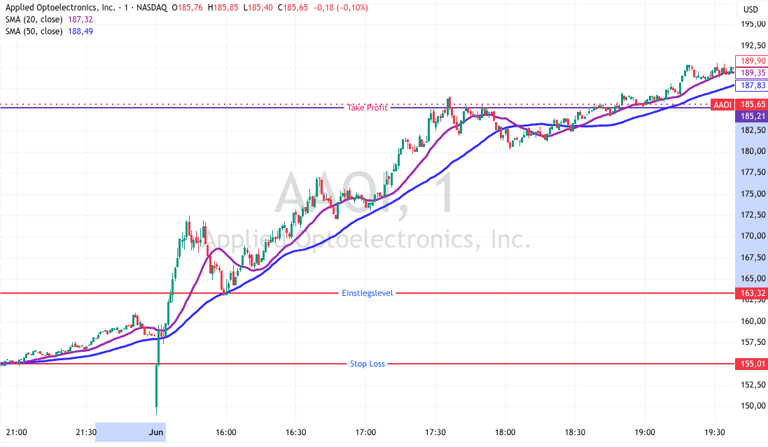 Trading Setup AAOI