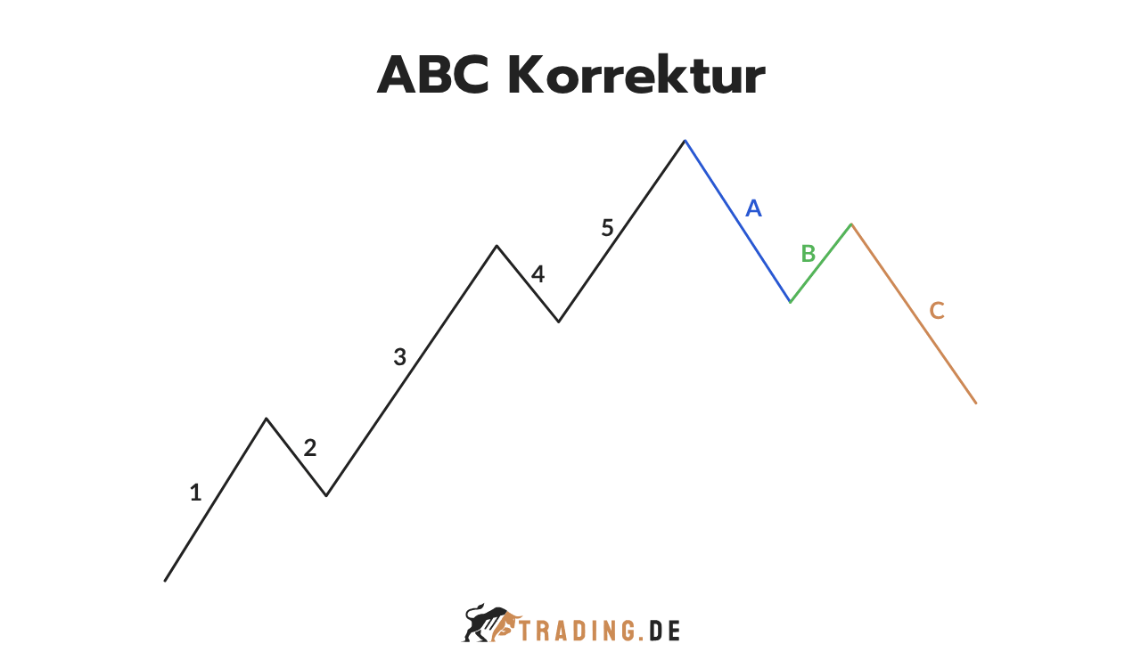 ABC Korrektur als Chart Pattern nach der Elliott Wellen Theorie