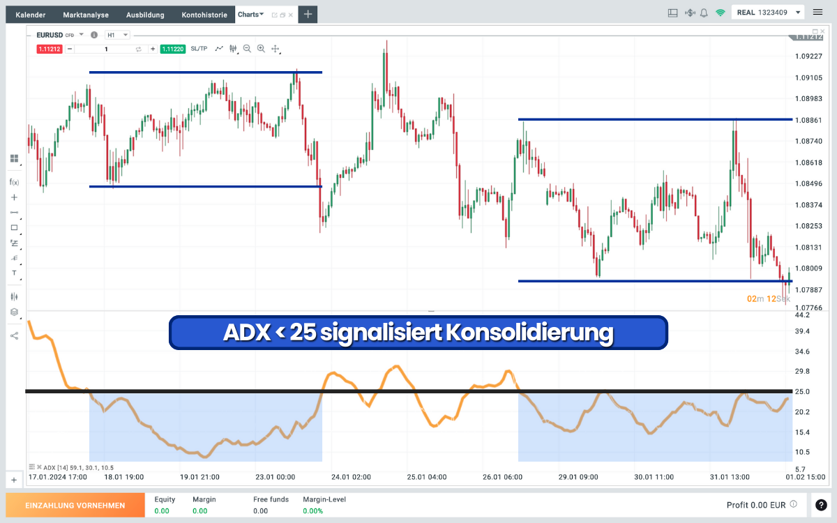 ADX Indikator Range Trading