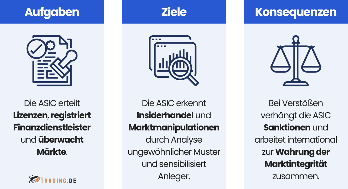 Grafik über die Aufgaben Ziele und Maßnahmen der ASIC einschließlich Marktüberwachung Regulierungsmaßnahmen und internationaler Zusammenarbeit