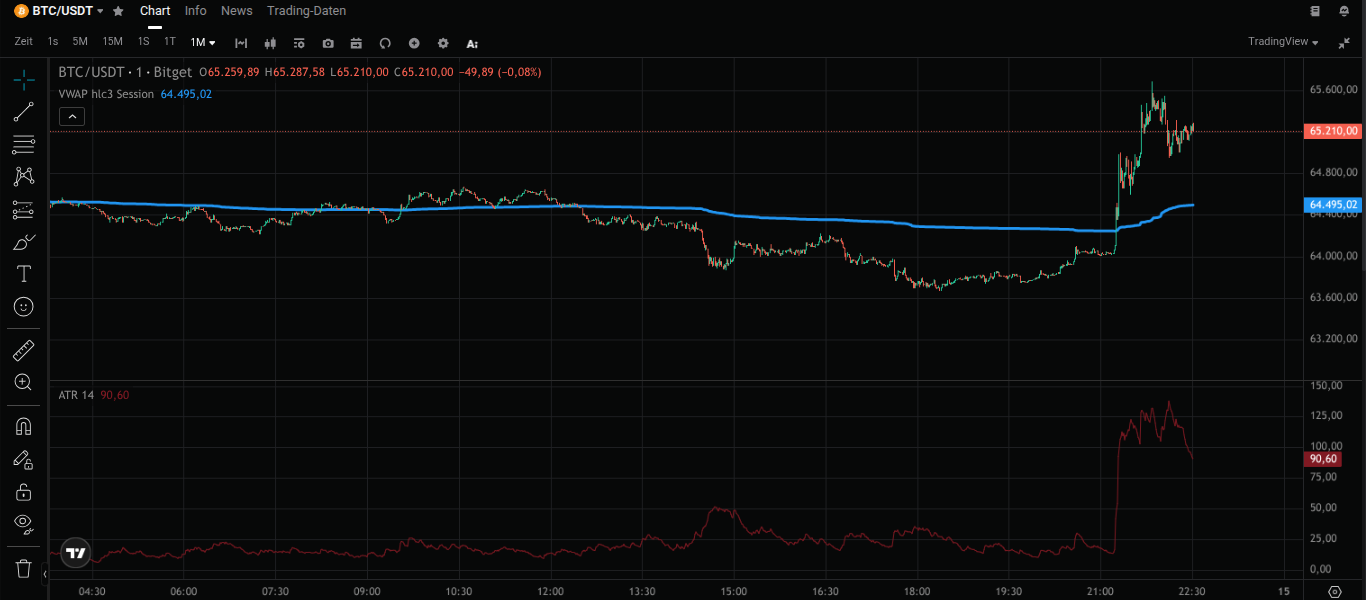 Indikatoren ATR und VWAP auf den Charts bei Bitget