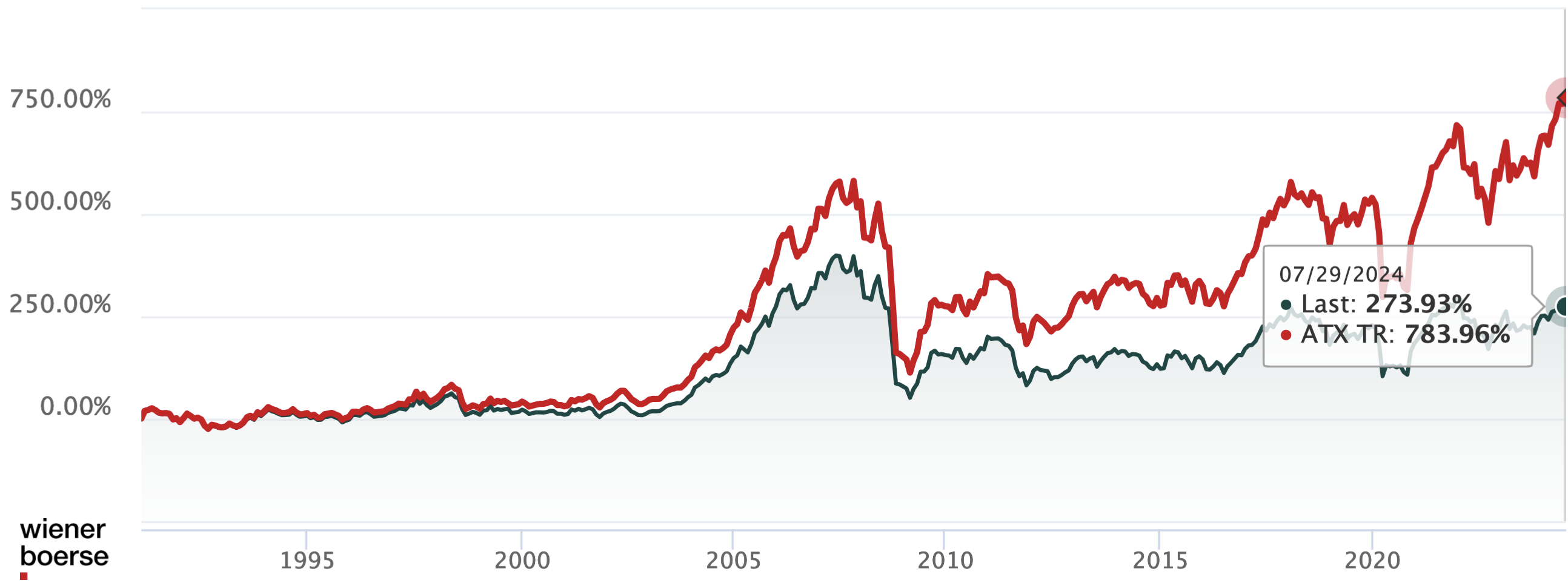 Kursverlauf des ATX und ATX TR (Quelle: Wiener Börse)