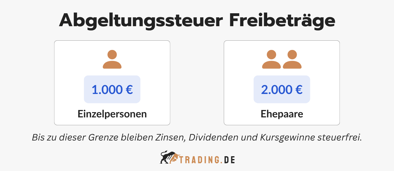 Freibeträge der Abgeltungssteuer: 1.000 Euro für Einzelpersonen und 2.000 Euro für Ehepaare.